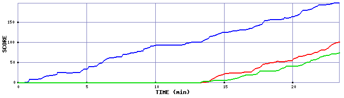 Score Graph