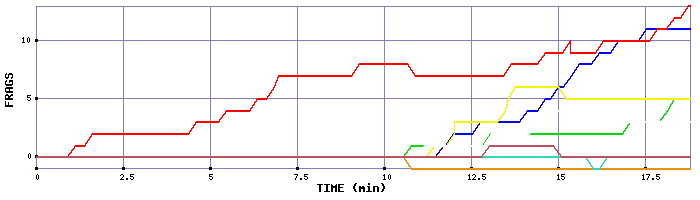 Frag Graph