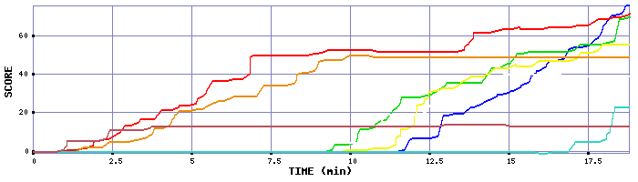 Score Graph