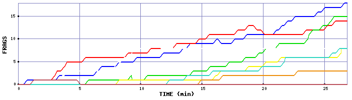 Frag Graph