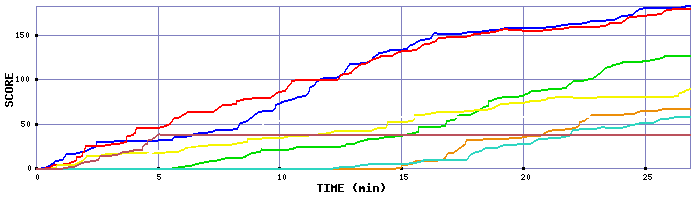 Score Graph