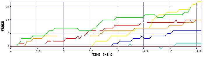 Frag Graph