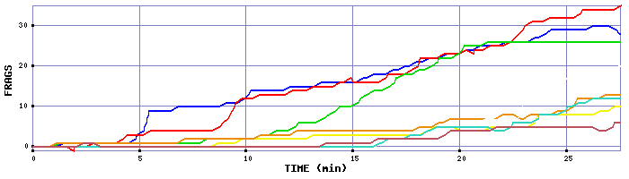 Frag Graph