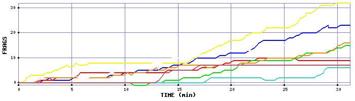 Frag Graph