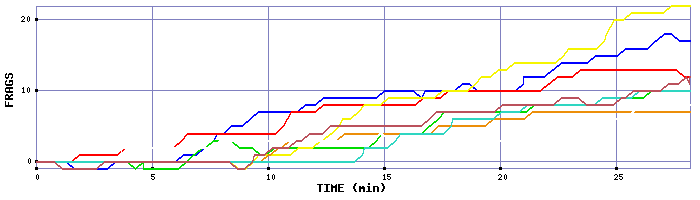 Frag Graph