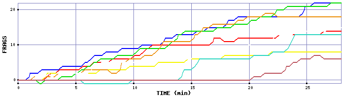 Frag Graph