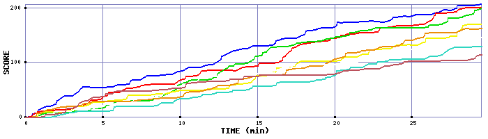 Score Graph