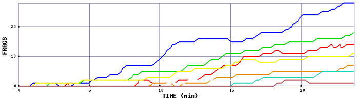 Frag Graph