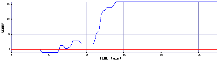 Score Graph