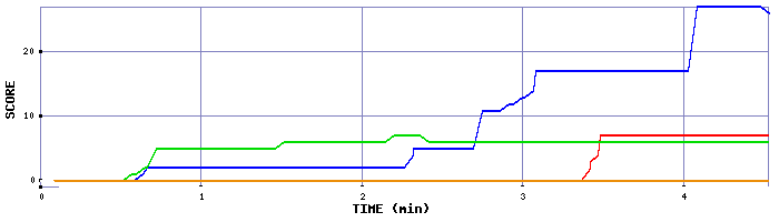 Score Graph