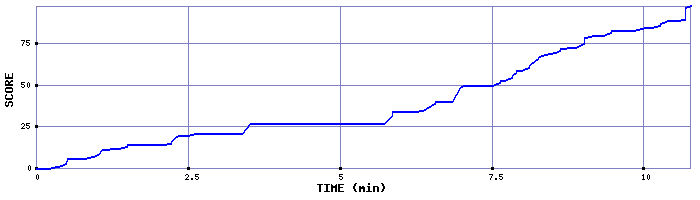 Score Graph