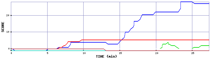 Score Graph