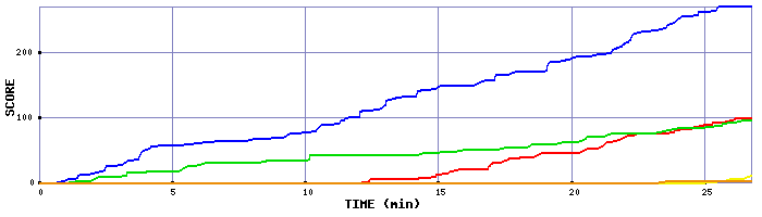 Score Graph