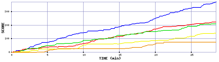 Score Graph