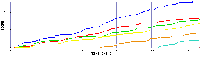 Score Graph