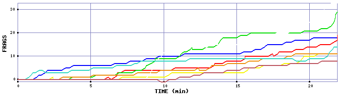 Frag Graph