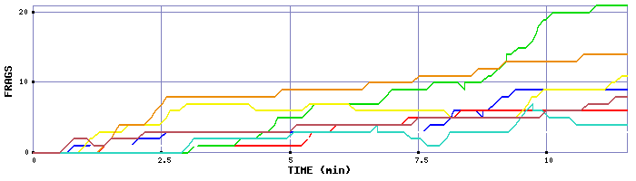 Frag Graph