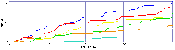 Score Graph