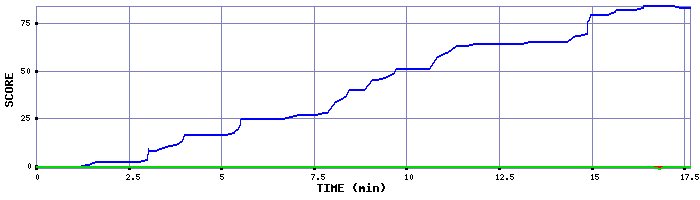 Score Graph