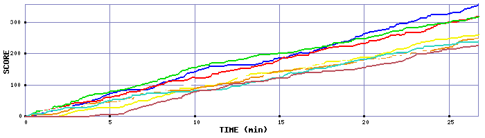 Score Graph