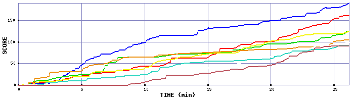 Score Graph