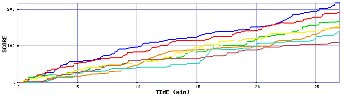 Score Graph