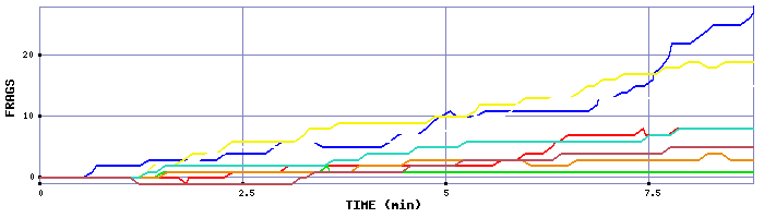 Frag Graph