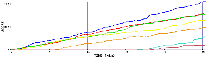 Score Graph