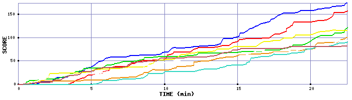 Score Graph