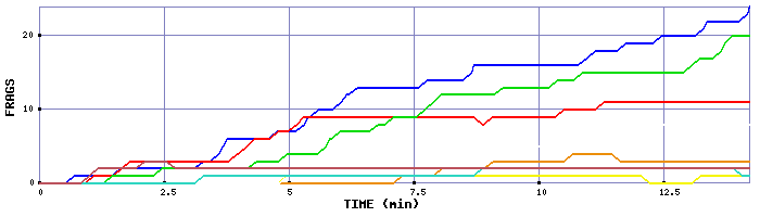 Frag Graph