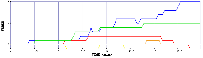 Frag Graph