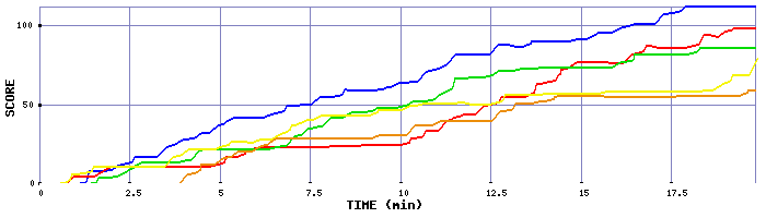 Score Graph