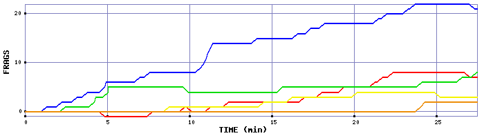 Frag Graph