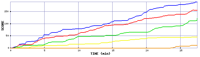 Score Graph