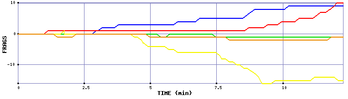 Frag Graph