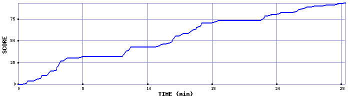 Score Graph