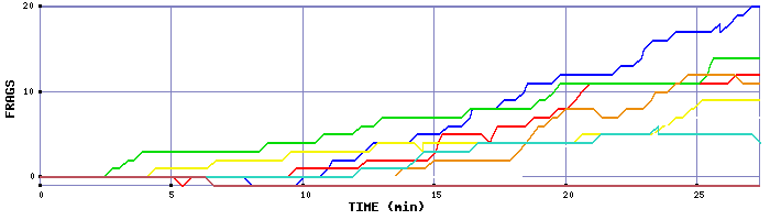 Frag Graph