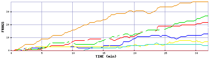 Frag Graph