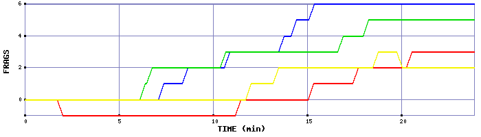 Frag Graph