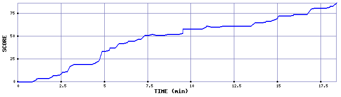 Score Graph