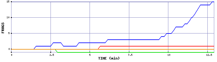 Frag Graph