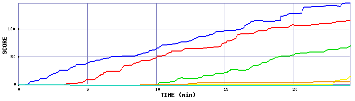 Score Graph