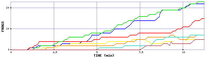 Frag Graph