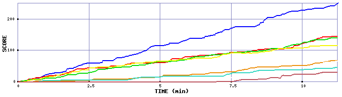 Score Graph