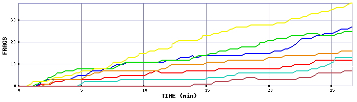 Frag Graph