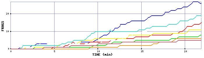 Frag Graph