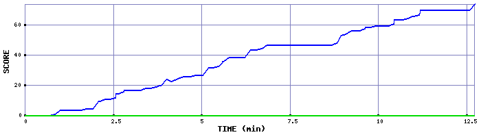 Score Graph