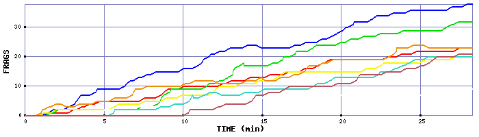 Frag Graph