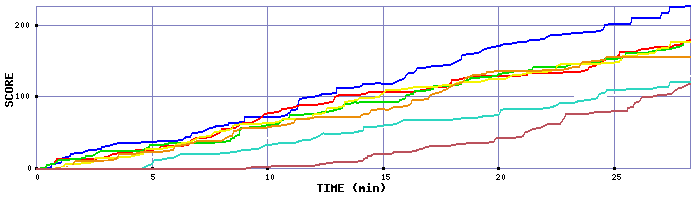 Score Graph