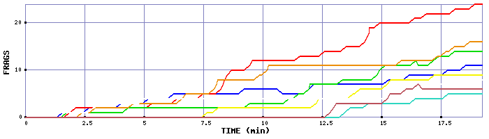 Frag Graph